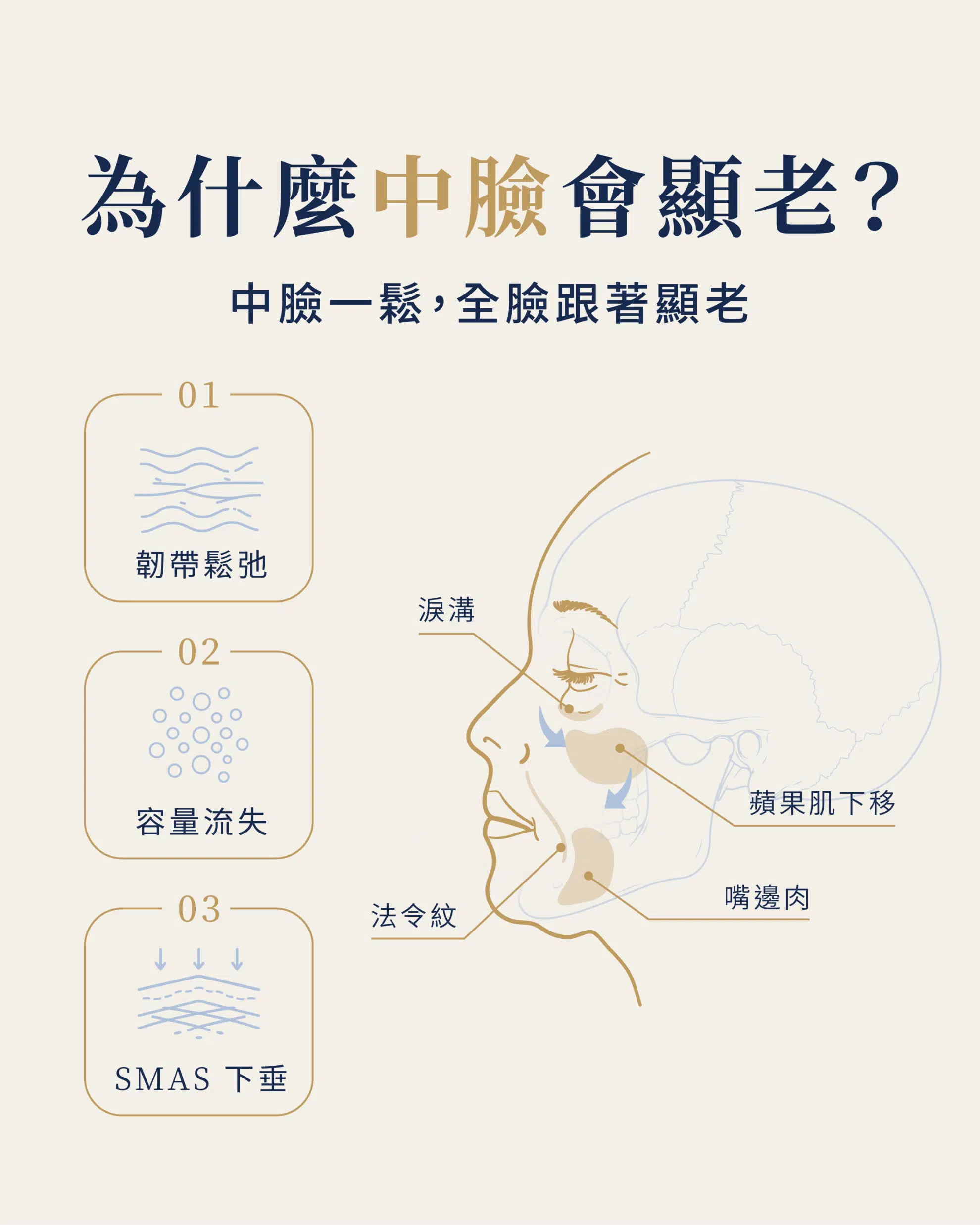 深筋膜中臉拉提｜不單純是把皮膚拉緊，而是讓臉部結構回到對的位置